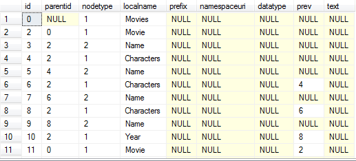 Kör koden igen men ändra Select satsen till select * from OPENXML(@docID,'/Movies') order by id, parentid Så kommer du nog att kunna se strukturen lite bättre.