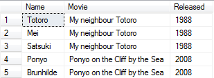 En snyggare tabell output Vi kör fortfarande med samma kod som innan, men nu ändrar vi select satsen igen select * from OPENXML(@docID,'//Characters') with ( Name varchar(100) '@Name', Movie