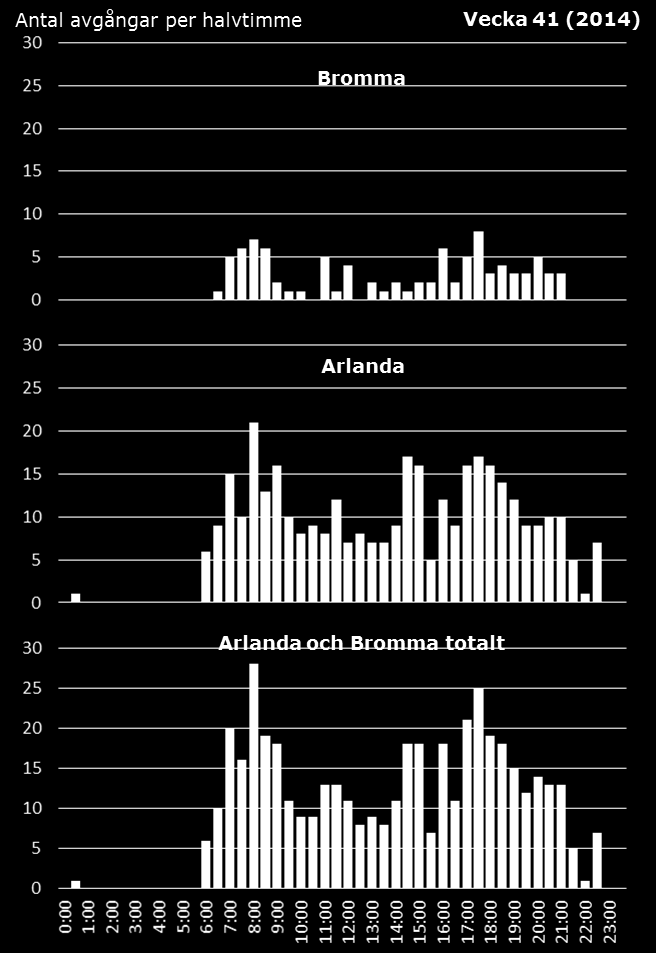 Figur 7 Genomsnittligt antal avgångar vecka 41, 2014 Källa: SEO Economic Research. I syfte att analysera kapaciteten från Arlanda används tidsbegränsningar i Airport Coordination Sweden (ACS).