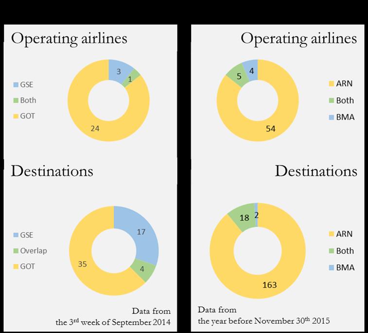 Figur 11 Jämförelse Göteborg City Airport och Bromma GSE och GOT BMA och ARN Aktiva flygbolag Aktiva flygbolag Destinationer Destinationer Data från året före 30 november 2015 Data från året före 30