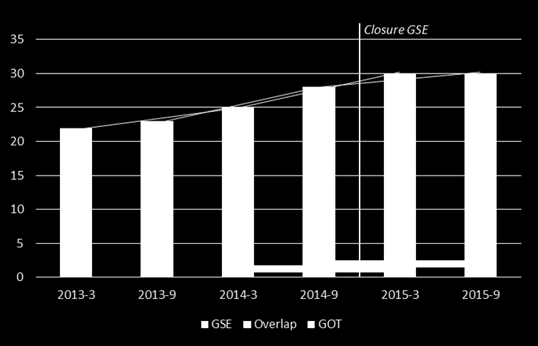 Figur 13 Flygbolag på Landvetter (GOT) och Göteborg City (GSE) Flygbolag Stängning GSE GSE Båda GOT Källa: Copenhagen Economics baserat på SEO Economic Research och OAG-data. 4.