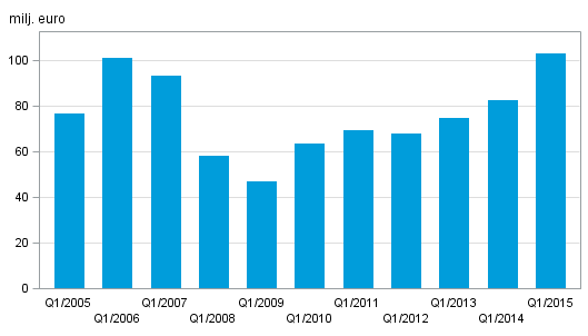 Figurer Figurbilaga 1. Värdepappersföretagens provisionsintäkter efter kvartal 20092015, milj.