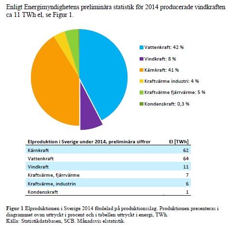 Vindkraftsproduktion i