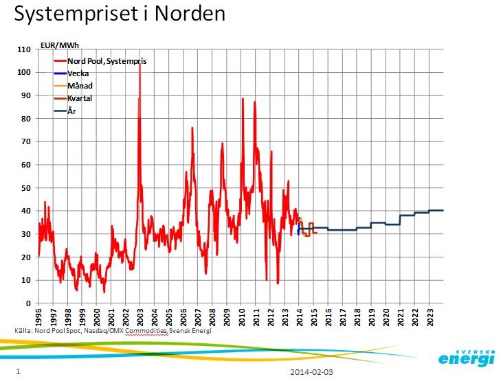 Lönsamheten är det stora problemet Elpriset halverat pga.