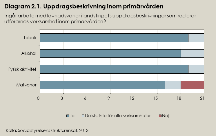 Levnadsvanor ingår i primärvårdens