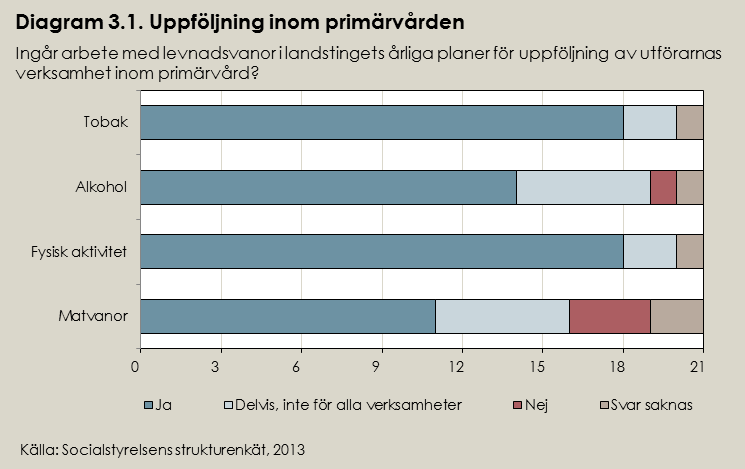 Arbete med levnadsvanor följs upp inom