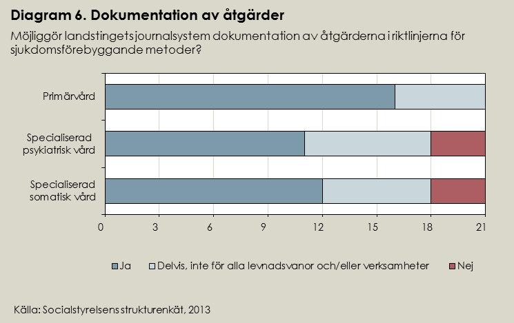 Landstingens journalsystem möjliggör dokumentation