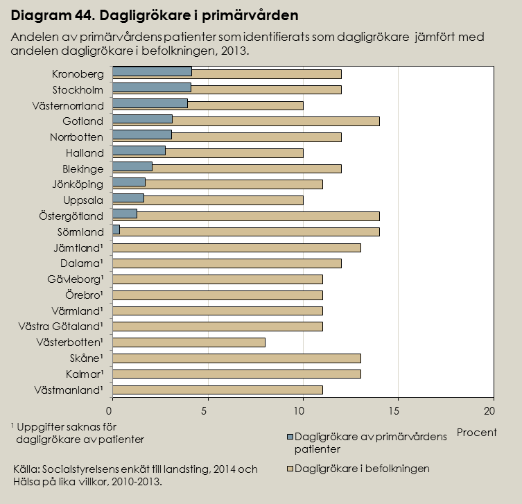 Dagligrökare inom primärvården