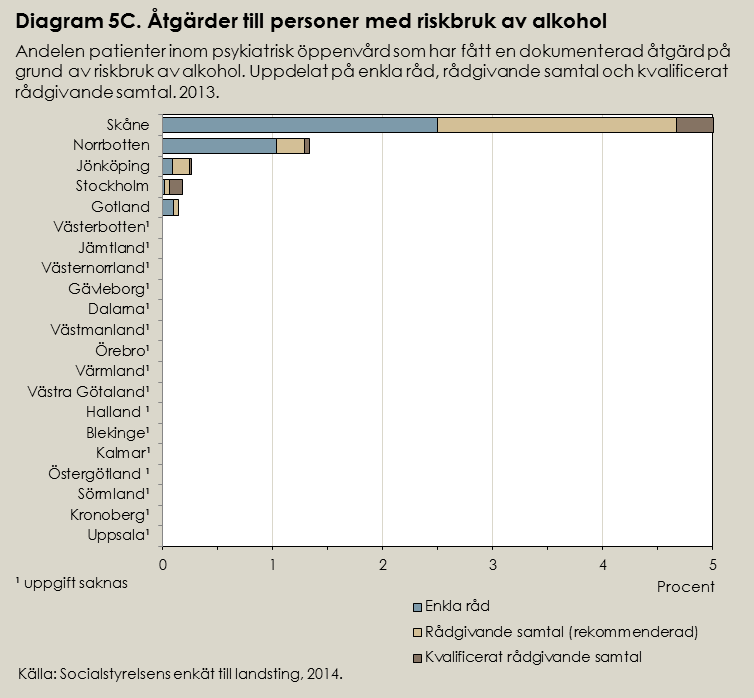 Åtgärder till personer med riskbruk av alkohol inom