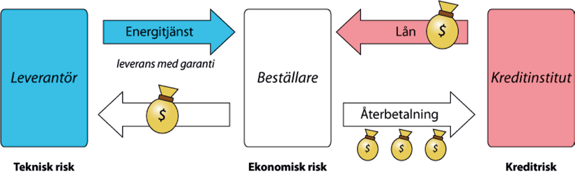 Förutom systematisering och strukturering, bidrar ledningssystem till att bibehålla företagsledningens engagemang i arbetet med energieffektivisering.