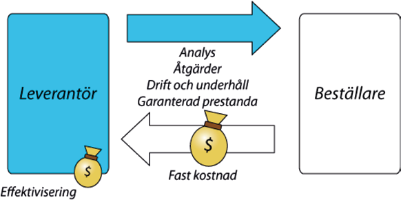 hittills. En förklaring till detta kan vara att flera av drift och underhålls-företagen i fråga är relativt nya på detta område och kan behöva ändra sitt sätt att närma sig den.