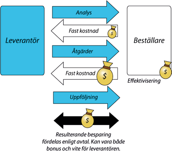 I nedanstående bild illustreras de grundläggande leverablerna i affärsmodellen. Figur 8. Affärsmodell för Incitamentsavtal.