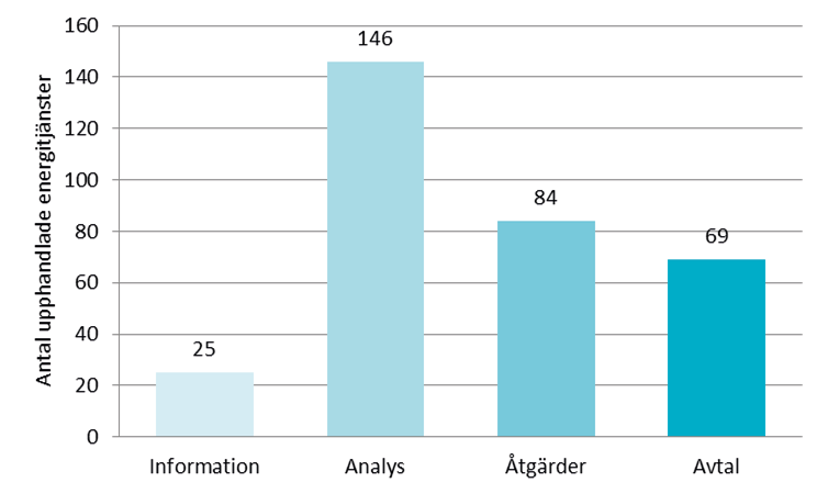 nästan lika många som Information och Analys, se figur 11.