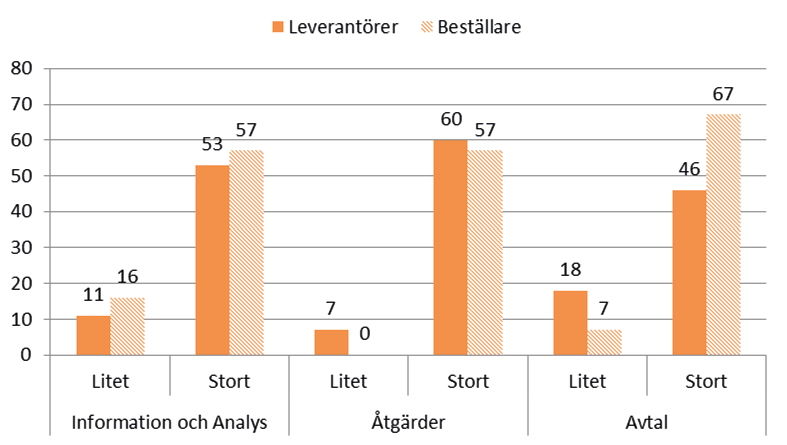 Figur 14. Upplevd variation i kompetensnivå hos energitjänsteleverantörer. Hur mycket upplever leverantörer respektive beställare att kompetensnivån varierar mellan energitjänsteleverantörer?