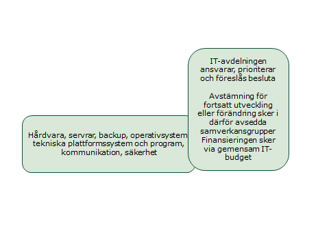 SID 4/12 Ansvar för IT-basteknik finns endast hos IT-avdelningen. Användarna har ingen möjlighet att själva påverka strukturen.