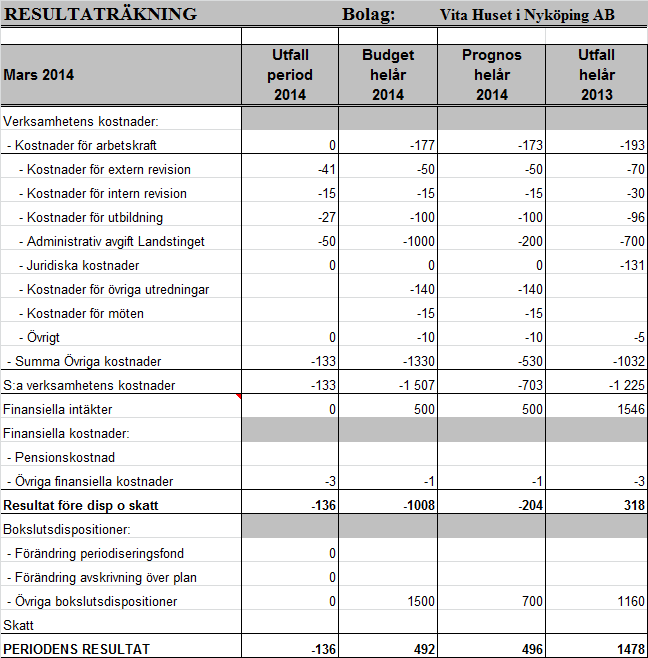 Indikator Utfall Målvärde Kommentar Avvikelse mot budgeterat resultat i tkr,