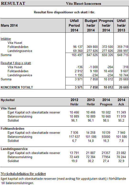 Investeringar Folktandvården har gjort några större investeringar i form av nya unitar/stolar under första kvartalet.