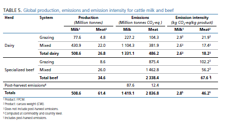 Lägre GHG utsläpp per kg kött från mjölkproduktionen 66 % av svenskt nöttkött kommer från mjölkdjur alla 20-25 % kommer aldrig till slakt!