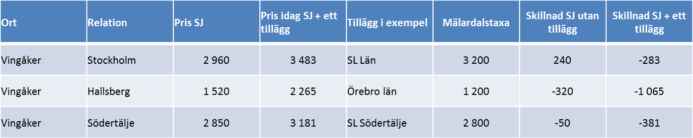 Strängnäs-Södertälje, som idag kostar 1 767 kronor kostar med Mälardalstaxan 1 400 kronor och då ingår busstrafik i både Strängnäs och Södertälje.