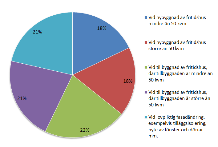 LÄNSSTYRELSEN Rapport 3(12) Till de olika delfrågorna om nybyggnad större eller mindre än 50 m 2 eller tillbyggnad större än 50 m 2 svarar kommunerna genomgående att ingen redovisning krävs.