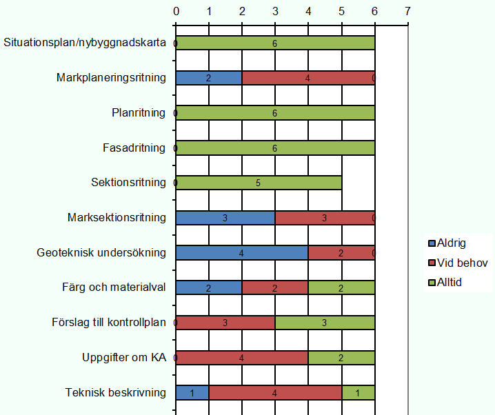 LÄNSSTYRELSEN Rapport 8(12) En kommun anger att medgivande från granne är ett villkor i startbesked. 24.