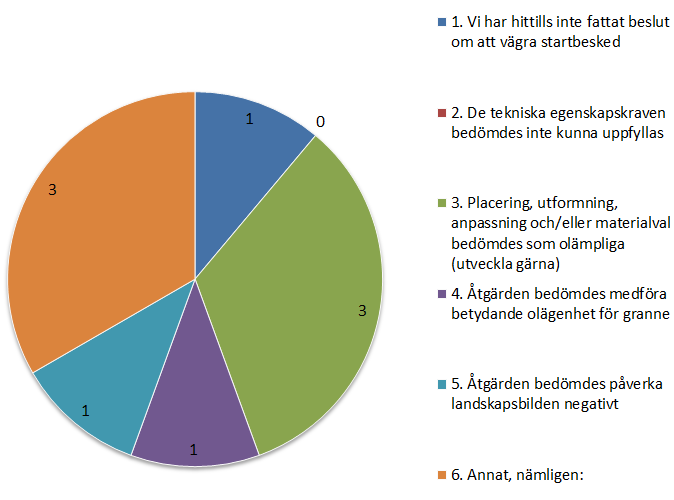 LÄNSSTYRELSEN Rapport 9(12) vid behov. Endast två kommuner efterfrågar vid behov geoteknisk undersökning.