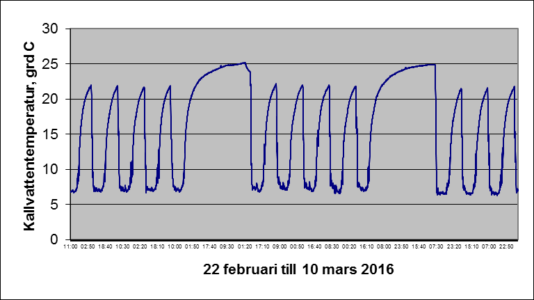 Bild 4.4.3 Storsätragränd 5, Lillsätra. Loggning av inkommande kallvattentemperatur under perioden 5-26 november 2015. Nattetid och helger sker ingen tappning och då stiger vattentemperaturen i röret.