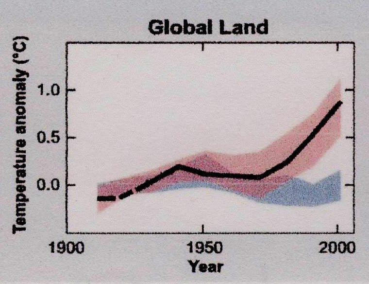 Mean annual temperature, deg. C 1 0-1 -2-3 Iceland, mean annual temperature of 5 stations -1.6 deg C -0.3 deg.