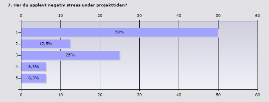 Negativ stress Innan projektet påbörjades upplevde 57,1 procent negativ stress i arbetet. De sade att arbetet var stresssigt. Arbetsuppgifterna är komplexa och ska hinnas med på kort tid.