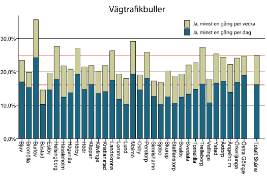 kommunen i länet vilket kan förklaras med att kommunen korsas av både europavägar och järnväg med intensiv trafik.