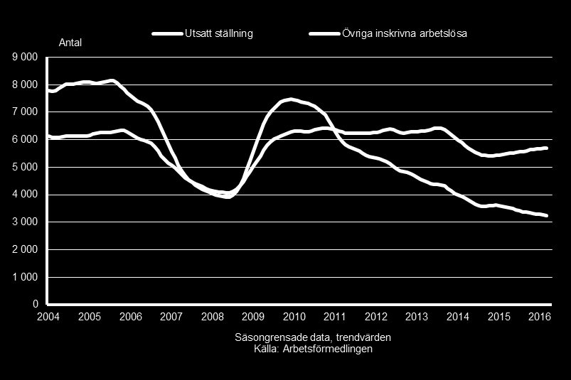 28 En stor andel av ovanstående grupper har långa tider i arbetslöshet, samt generellt svårare att finna sysselsättning i samma omfattning som övriga arbetssökande även i tider då konjunkturen är