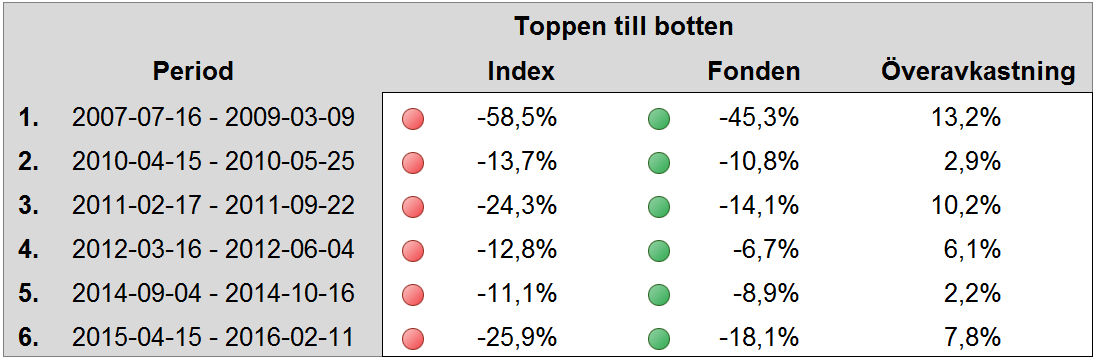 Riskprofil: Motståndskraft i nedgång Fonden har konsekvent avkastat bättre än index i nedgång Fondens målsättning är att följa med marknaden i uppgång och klara sig bättre i nedgång.