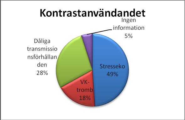 Huddinge erfarenhet av Sonographer driven contrast admin : 466/4232 (11%)