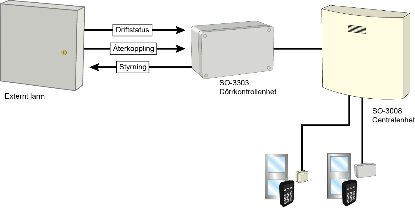 Exempelskisser System där en dörrkontrollenhet styr både det externa larmet och en dörrmiljö.