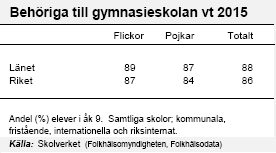 Vuxna och barn i Stockholms län som erhöll ekonomiskt bistånd 2012 Källa: Socialstyrelsens register över ekonomiskt bistånd och Registret över totalbefolkningen Andel elever som var behöriga till