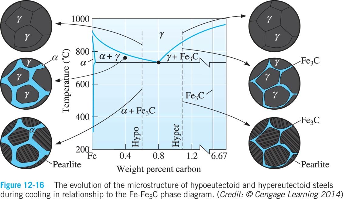 Hypoeutektoidiskt stål Hypereutektoidiskt stål Perlit i ferrit då kolhalten