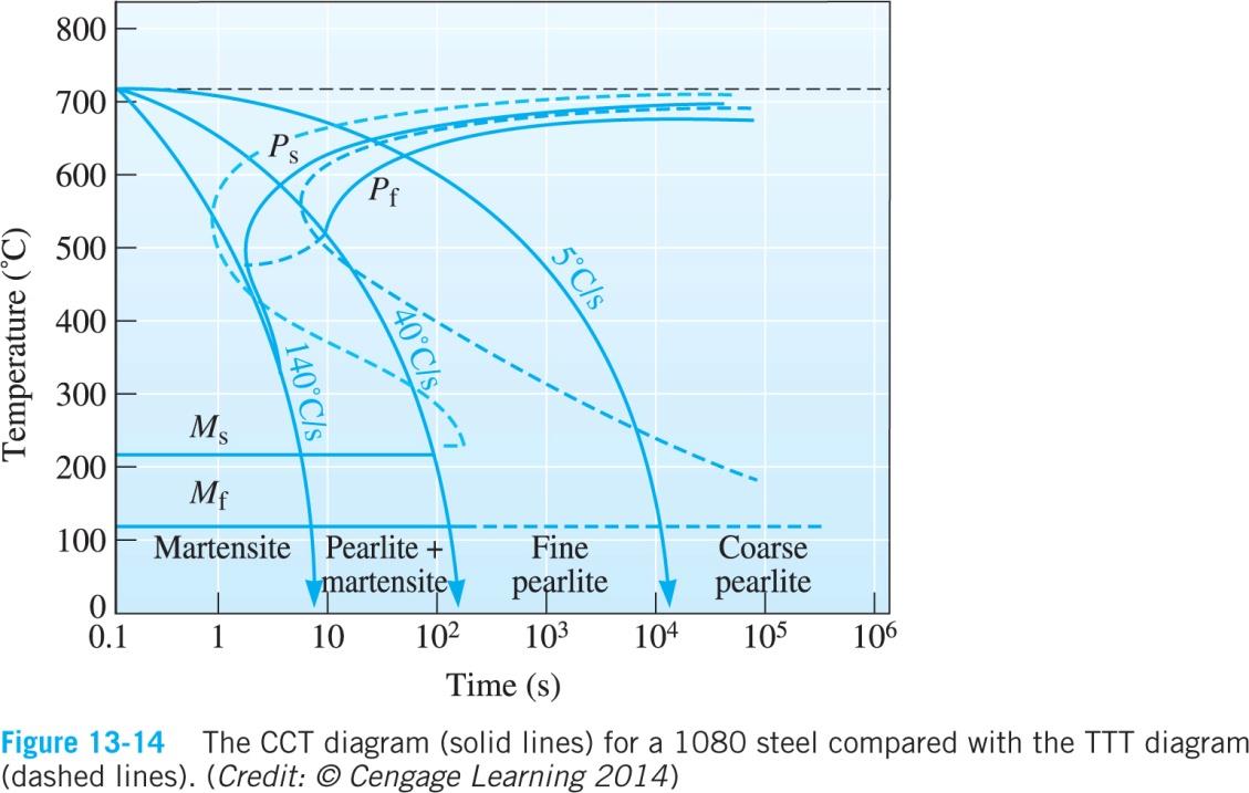CCT-diagram Continuous Cooling Transformation TTT diagram Konstant temperatur