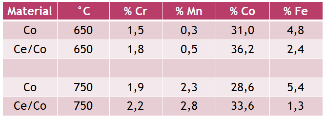 Den eventuellt något högre mängden Cr förångning för de Ce/Co belagda prover stöds dock av yt - sammansättningarna som avläses i Tabell 2 nedan.