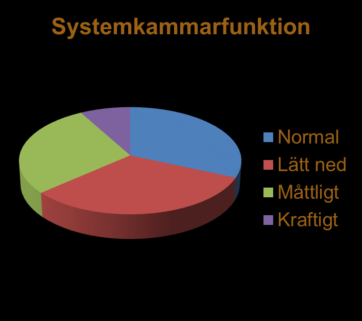 NYHA klass och kammarfunktion hos 260 patienter med Mustard eller CCTGA 2/3 NYHA I utan symptom, men endast 1/3