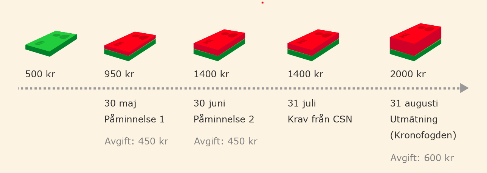 Om man inte betalar Om man inte betalar skickar CSN en påminnelse. Påminnelseavgiften är 450 kronor. Om man inte betalar efter två påminnelser skickar CSN ett krav om betalning.