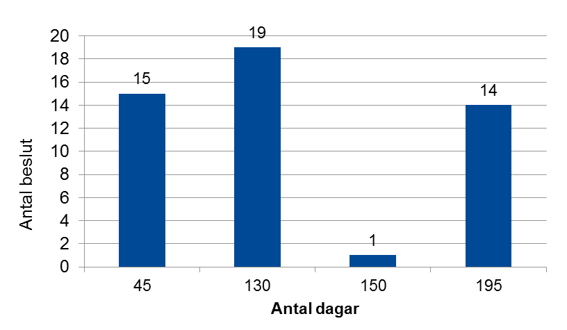 Diagram 7.3: Fördelning av antalet beslutade avstängningsdagar och antalet beslut Av diagram 7.