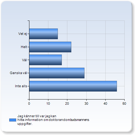 Jag känner till var jag kan hitta information om doktorandombudsmannens uppgifter.