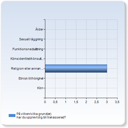 Trakasserier Har du upplevt dig vara trakasserad på MDH?