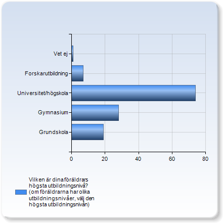 Härkomst Antal svar Sverige 77 (60%) Annat EU land 12 (9%) Utanför EU 40 (31%) Summa 129 (100%) Vilken är dina föräldrars högsta utbildningsnivå?