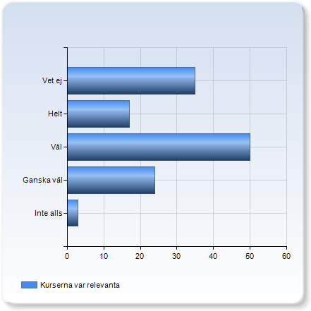 Kurserna var relevanta Antal svar Inte alls 3 (2%) Ganska väl 24 (19%) Väl 50 (39%) Helt 17 (13%) Vet ej 35 (27%) Summa 129 (100%) Kurserna