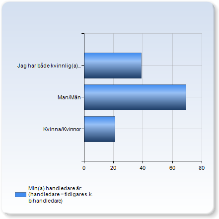 Handledare /handledarskap Min huvudhandledare är: Antal svar Kvinna 44 (34%) Man 85 (66%) Summa 129 (100%) Min(a) handledare är: (handledare =