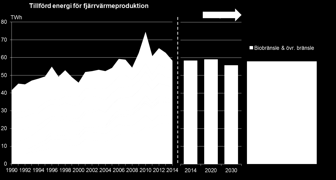 30 Figur 12 Tillförd energi för fjärrvärmeproduktion enligt (Energimyndigheten 2016), och samma myndighets framtidsscenario (Energimyndigeten 2014).