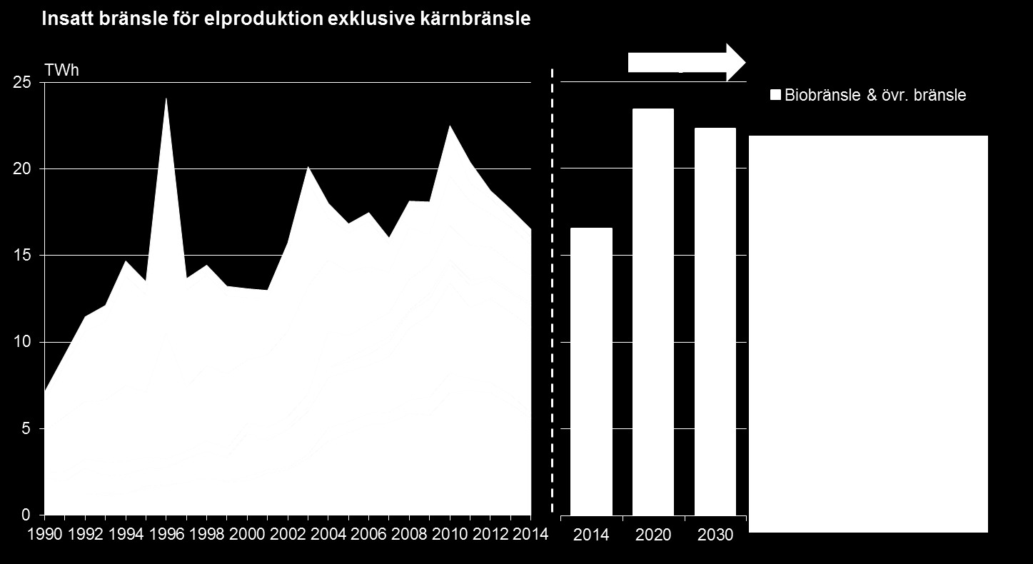 32 Figur 15 Insatt bränsle för elproduktion exklusive kärnbränsle (Energimyndigheten 2015) & (Energimyndigheten 2016) och framtidsscenario (Energimyndigeten 2014) Bränsleanvändning i industri Den