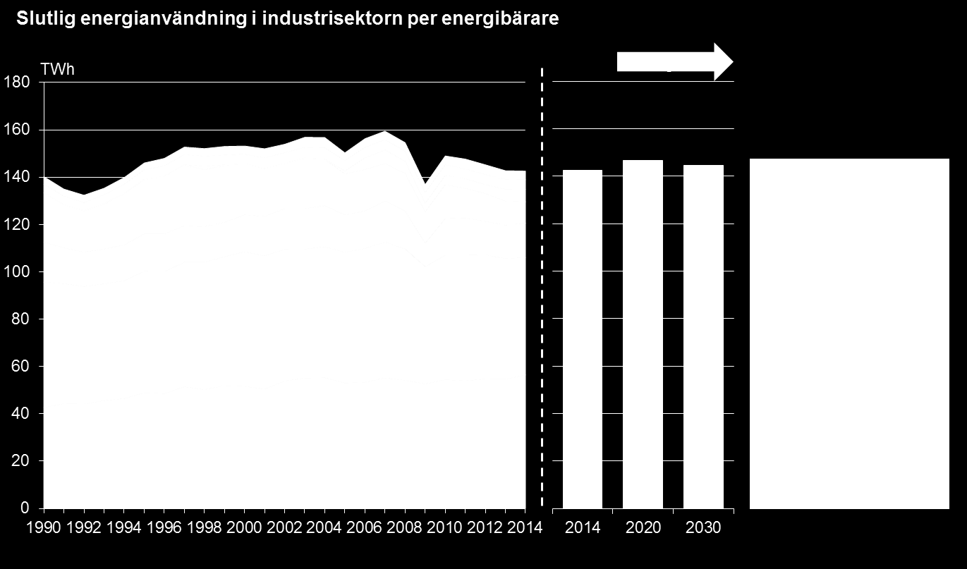 33 Figur 16 Slutlig energianvändning i industrisektorn per energibärare (Energimyndigheten 2015) & framtidscenarier (Energimyndigeten 2014).