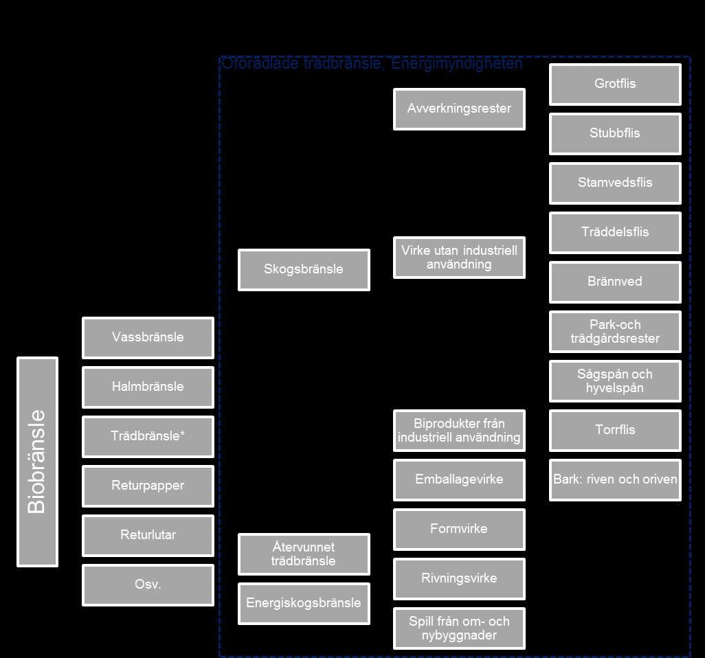 7 BILAGA 2 58 Figur 32 Biobränslekategorier enligt SIS, SS 18 71 06 &